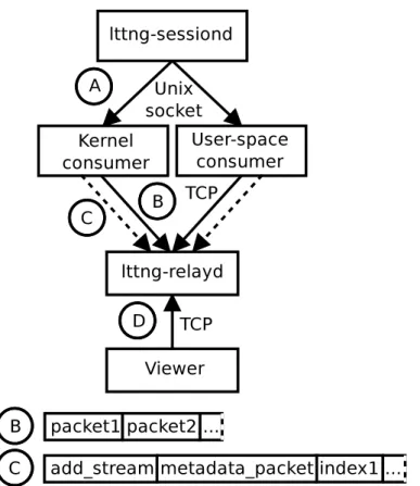 Figure 3.2 LTTng Live Architecture