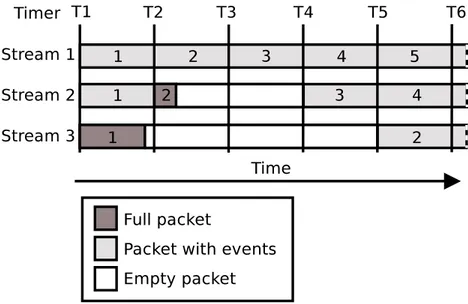 Figure 3.3 Stream temporal consistency example