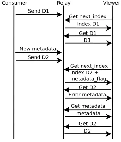 Figure 3.4 illustrates what happens when new metadata is added and the client tries to get a data packet