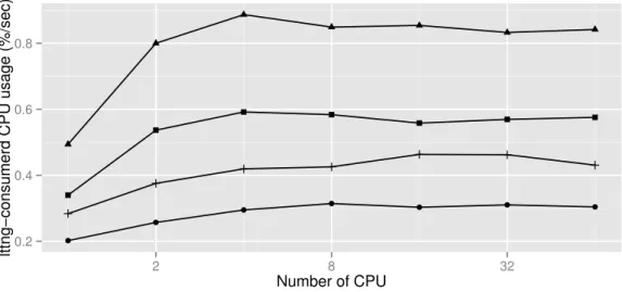 Figure 3.6 LTTng Live Scaling