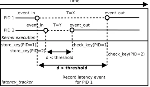 Figure 4.1 Latency tracker architecture