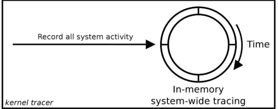 Figure 4.2 LTTng in-memory ring-buffer