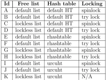 Table 4.1 Locking and data structure tested Id Free list Hash table Locking A default list default HT spinlock B default list default HT try lock C lockless list default HT spinlock D lockless list default HT try lock E default list rhashtable spinlock F default list rhashtable try lock G lockless list rhashtable spinlock H lockless list rhashtable try lock I default list urcuht spinlock J default list urcuht try lock K lockless list urcuht N/A
