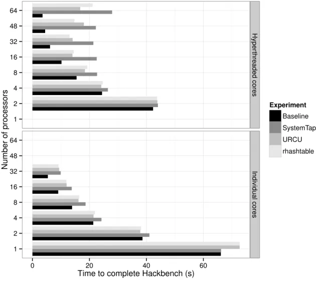 Figure 4.3 Overhead on hackbench
