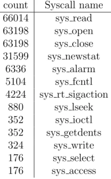 Tableau 5.4 top number of system calls count Syscall name
