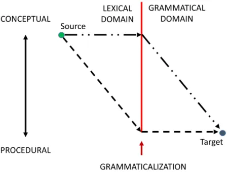 Figure 2.1: A schematic view of the difference perspectives of (LaPolla, 1997), rep- rep-resentend in dashed line, and (Nicolle, 1998), in semi-dotted line.