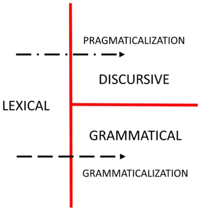 Figure 2.2: A two-dimensional view of the organization of language, distinguishing two kinds of change, pragmaticalization (from lexical to discursive) and  grammati-calization (from lexical to grammatical)