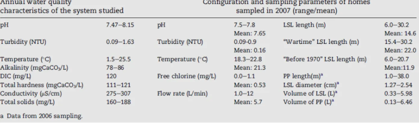 Table 3-1. Water quality characteristics of the system studied and information on the  configuration and sampling parameters of the homes sampled