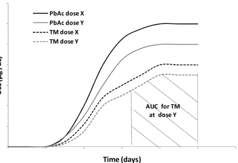 Figure 1-1. Calculation of blood Area Under the Curve (AUC). TM – Test Material. 