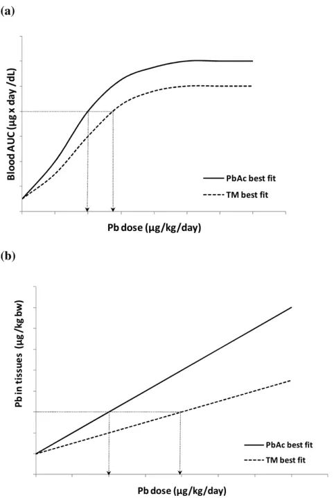 Figure 1-2. Calculation of RBA based on equivalent Internal Dose Metrics (IDM) for (a) blood;  and (b) tissues (bones, liver, kidney, etc.)