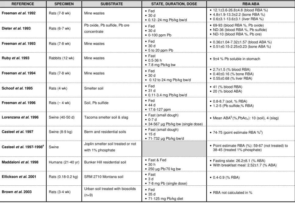 Table 1-1. In vivo experiments on Pb particles and bioavailability results. 