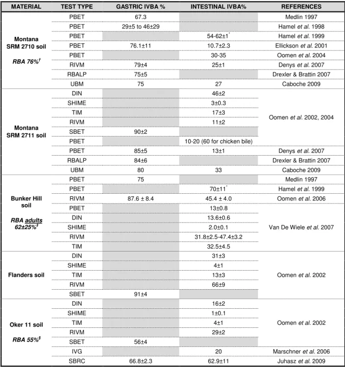 Table  1-3.  Comparison  of  bioaccessibility  results  obtained  with  the  same  test  materials