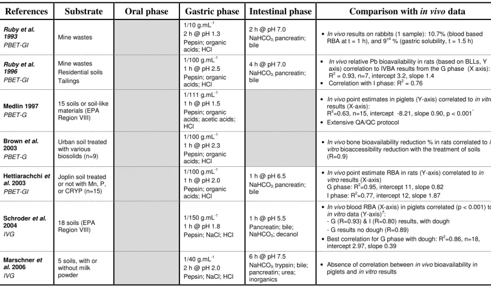 Table 1-4. In vitro procedures applied to Pb particles and compared with in vivo data for subsequent calibration