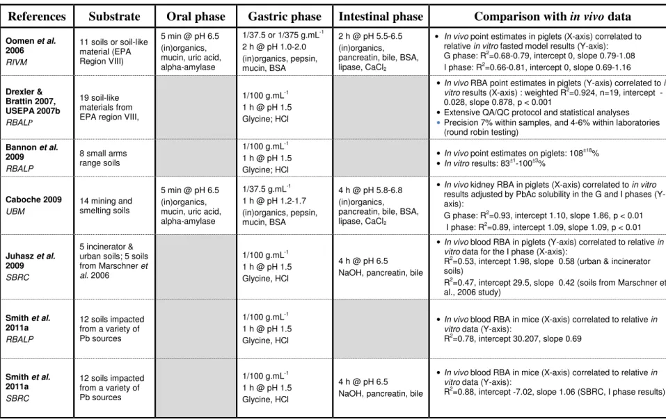Table 1-4. In vitro procedures applied to Pb particles and compared with in vivo data for subsequent calibration (continued)