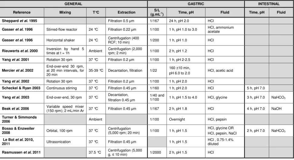 Table 1-5. Examples of variants of non-physiologically-based in vitro procedures applied to Pb particles