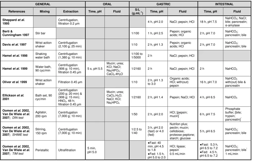 Table 1-6. Examples of variants of physiologically based in vitro procedures applied to Pb particles