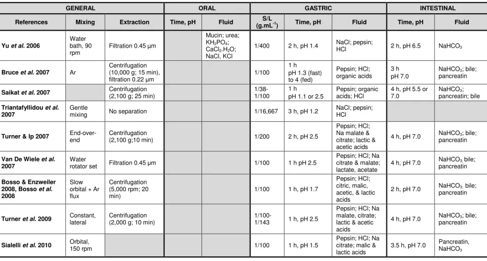 Table 1-6. Examples of variants of physiologically based in vitro procedures applied to Pb particles (continued)