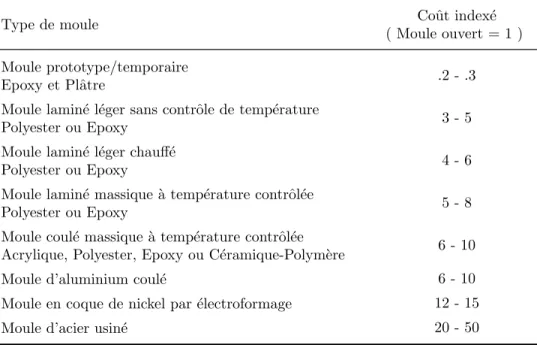 Tableau 2.1 : Comparaison du coˆ ut de fabrication des moules RTM