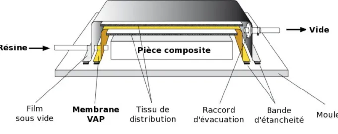 Figure 2.6 : Sch´ ema repr´ esentant les ´ el´ ements utilis´ es pour le proc´ ed´ e VAP  R .