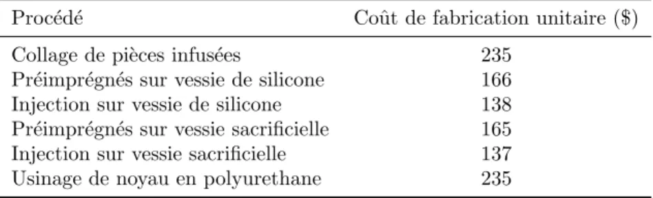 Tableau 3.2 : Comparaison ´ economique des proc´ ed´ es de fabrication pour une pale d’´ eolienne de 1.5 m