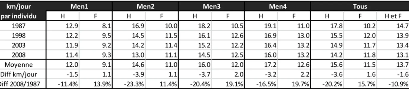 Figure 4.3-7 Évolution du nombre moyen de  km/jour parcourus - Femmes Men4 