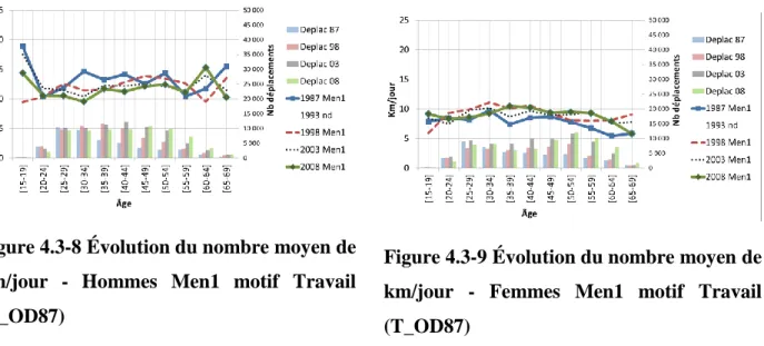 Figure 4.3-8 Évolution du nombre moyen de  km/jour  -  Hommes  Men1  motif  Travail  (T_OD87) 