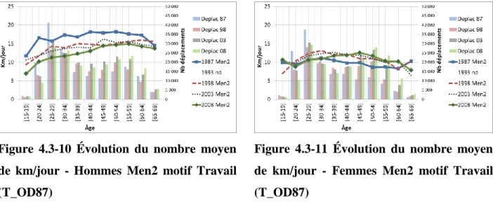 Figure  4.3-10  Évolution  du  nombre  moyen  de  km/jour  -  Hommes  Men2  motif  Travail  (T_OD87) 