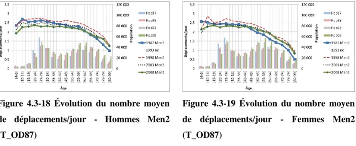 Figure  4.3-17  Évolution  du  nombre  moyen  de  déplacements/jours  -  Femmes  Men1  (T_OD87) 