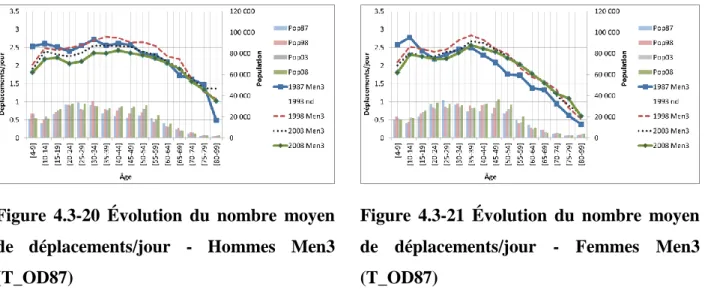 Figure  4.3-20  Évolution  du  nombre  moyen  de  déplacements/jour  -  Hommes  Men3  (T_OD87) 