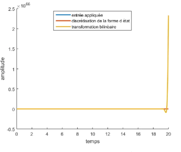 Figure 2.2 Réponse à un échelon de la fonction H(s) = P5 b