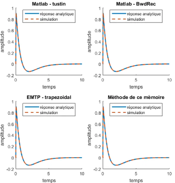 Figure 2.4 Simulation de 2.77 avec les différentes méthodes pour un pas de temps de 50µs