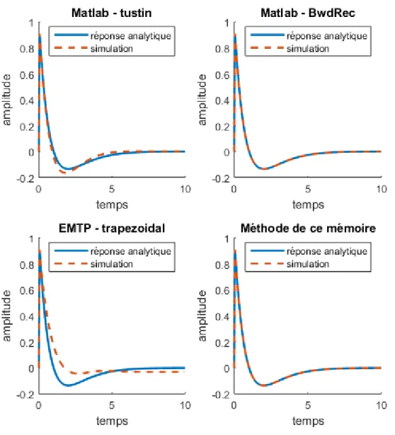 Figure 2.5 Simulation de 2.77 avec les différentes méthodes pour un pas de temps de 1µs