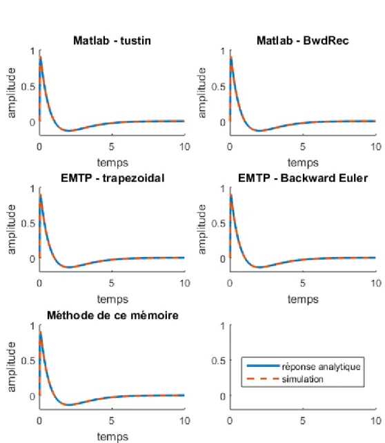 Tableau 2.3 Différences entre les réponses simulées de 2.77 et de 2.85 avec les différentes méthodes