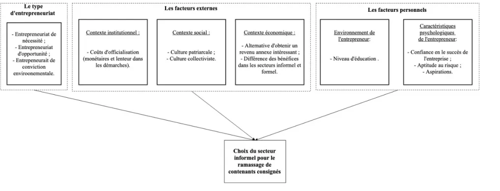 Figure 3.2 - Modèle théorique expliquant le choix du secteur informel dans la gestion des déchets 