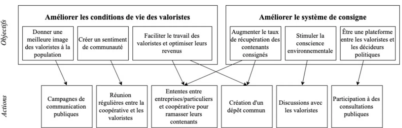 Figure 5.1 - Fonctionnement de la coopérative Les Valoristes (inspiré de la Coopérative Les  Valoristes, 2019a) 