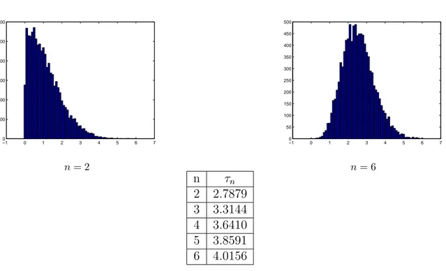 Figure 2.3 – Histogrammes de données simulées pour n = 2 et n = 6. Taille de l’échan- l’échan-tillon utilisé : 10000 et tableau τ n au niveau de confiance α = 0.05