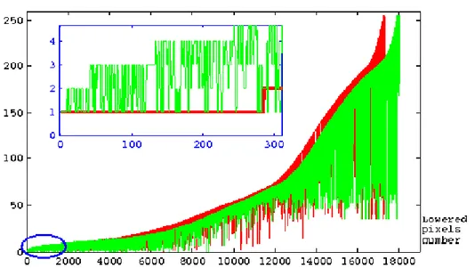 Figure 2.9 – Evolution des niveaux de gris des pixels abaissés lors des dépilement de la FAH pour la méthode λ-Skeleton (en vert) et notre méthode SCCT (en rouge).