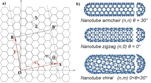 Figure 2.1 a) Sch´ ema du r´ eseau hexagonal du graph` ene. b) Repr´ esentation des nanotubes armchair, zigzag et chiraux