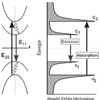 Figure 2.7 Sch´ ema du processus de photoluminescence dans un nanotube de carbone.