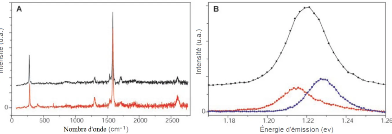 Figure 2.10 a) Spectres Raman identique de deux des trois NT (7,5) mesur´ es en b). Le troisi` eme a ´ et´ e omis pour la clart´ e du graphique car il est identique aux autres