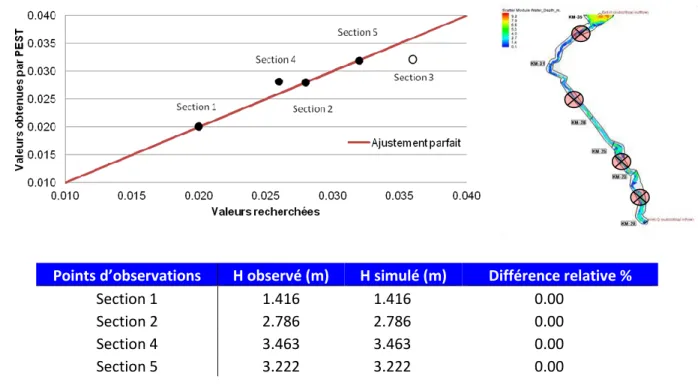 Figure  4-10  Résultats  de  la  calibration  utilisant  4  points  d'observation  au  centre  des  sections  (hauteur d’eau seulement &amp; valeurs de départ ajustées) 