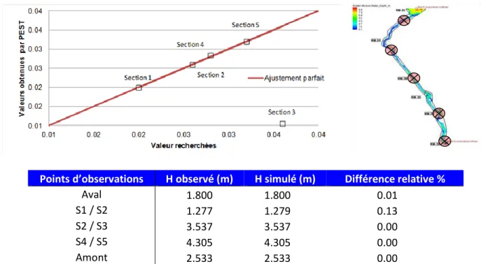 Figure 4-15 Résultats de la calibration utilisant 5 points d'observation aux frontières des sections  (hauteur d’eau seulement &amp; valeurs de départ à 0,01) 