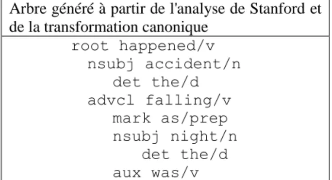Tableau 3.1: Représentation simplifiée et traduite du format CoNLL de la phrase utilisée pour  l'exemple 