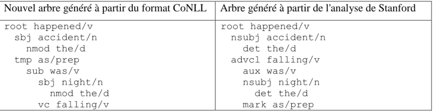 Tableau 3.2: Comparaison entre les arbres canoniques générés à partir du format de CoNLL et de  Stanford