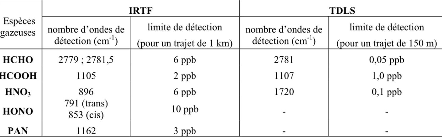 Tableau 2 : Limites de détection de quelques composés traces gazeux en IRTF (Tuazon et al., 1980) et TDLS (Schiff et al., 1994)