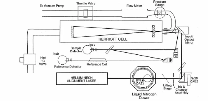 Figure 6 : Schéma des composants d’un spectromètre d’absorption à diode laser accordable (Fried et al., 1999)