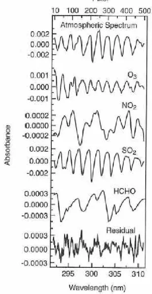 Figure  8  :  Spectre  typique  atmosphérique mesuré en  DOAS  et  spectres  de référence  des  gaz  qui contribuent au spectre atmosphérique (Stutz et Platt, 1997)