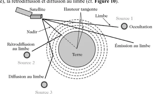 Figure  10  :  Diverses méthodes  de  mesure  :  l’émission au  limbe,  l’occultation,  la  rétrodiffusion  et  diffusion au limbe (Delmas et al., 2005)