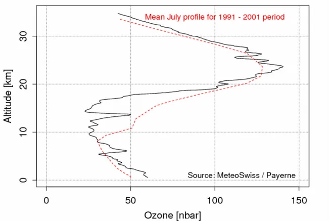 Figure 12 : Profil vertical de concentration atmosphérique de l’ozone par un ballon sonde le 2 juillet 2008 (courbe en trait plein noir) et moyenné pendant la période 1991-2001 (courbe en trait pointillé rouge)  (MétéoSuisse, 2008)