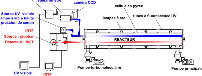 Figure 22 : Schéma de la chambre de simulation atmosphérique du LISA